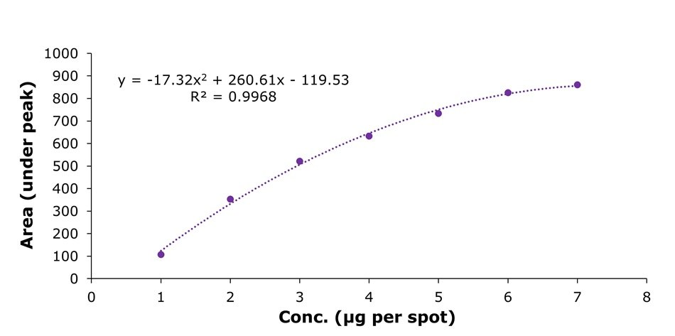 Polynomial calibration curve showing peak area versus concentration from 1 to 7 µg per spot for EGCG with R² value indicated.
