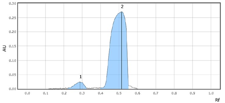 System suitability (SST) chromatograms