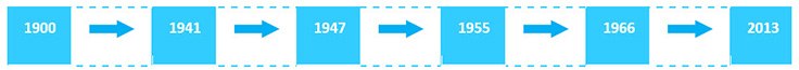 Thin layer chromatography timeline