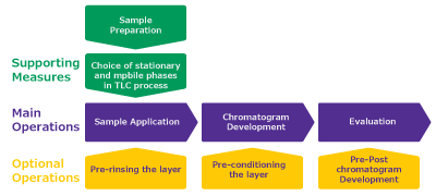 Schematic representation of TLC process