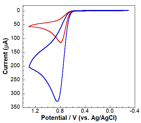 CV of GCE in diluted (red) and concentrated (blue) unknown solutions.