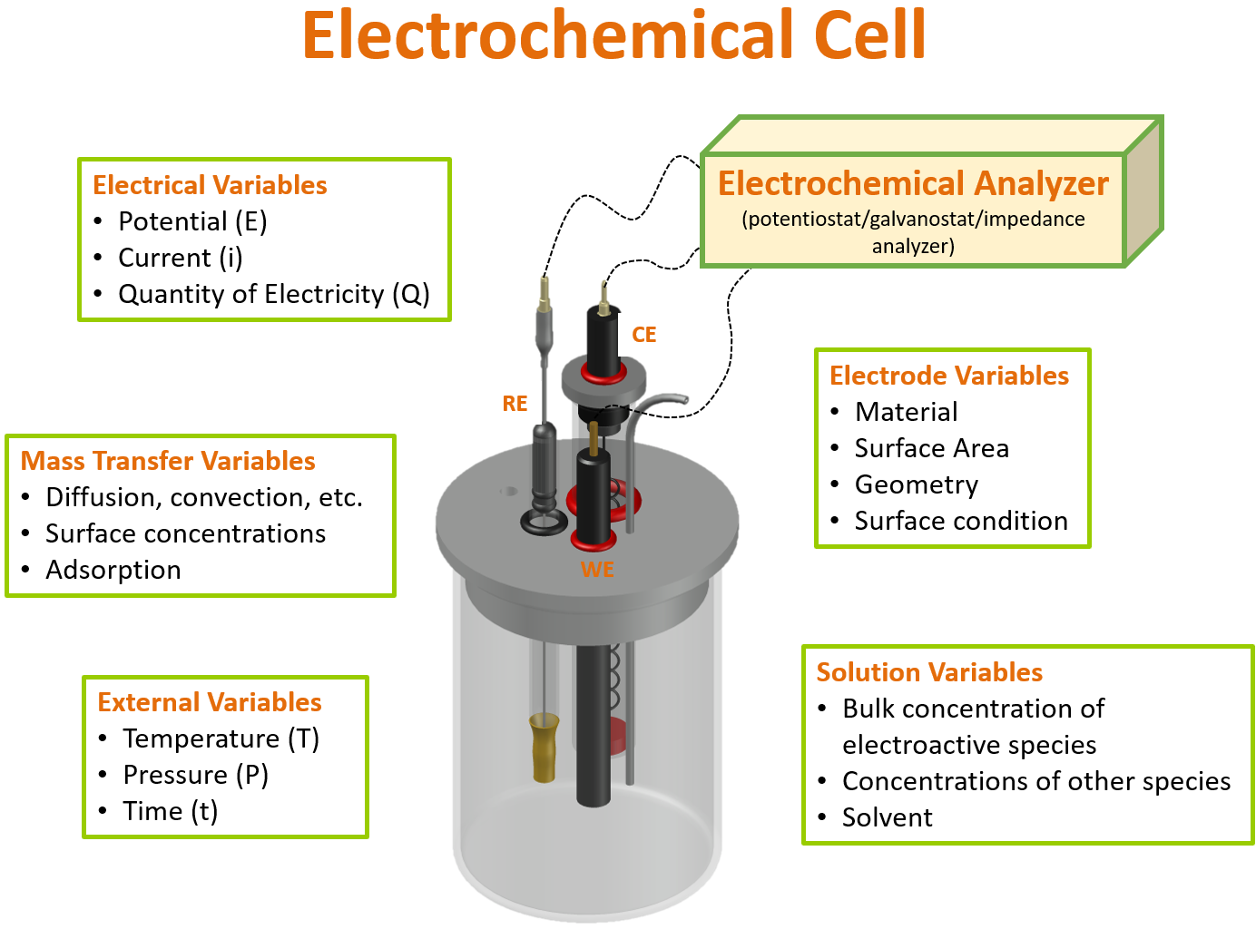 Three-electrode electrochemical set-up and variables contributing to an electrochemical measurement.