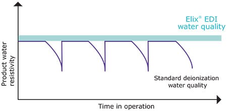 Graph of water resistivity vs water purification system time in operation, showing stable Elix EDI water quality over time and sudden resistivity dips for standard DI water quality