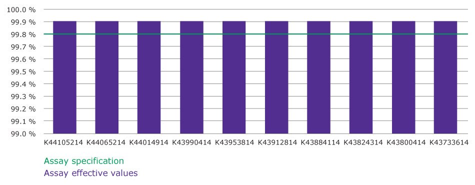 A bar chart comparing the assay effective values of different batches of Acetone for analysis, EMSURE® ACS, ISO, Reag. Ph Eur. The x-axis displays batch numbers (e.g., K44105214, K44065214, K44014914) corresponding to various production lots. The y-axis represents the percentage purity, ranging from 99.0% to 100.0%.  All the purple bars indicate the effective assay values for each batch, consistently exceeding the green horizontal line representing the assay specification limit (set slightly above 99.8%). The uniform height of the bars shows minimal variation across batches, signifying high purity and consistent quality well above the required specification. This underscores the reliability and superior quality of EMSURE® acetone.