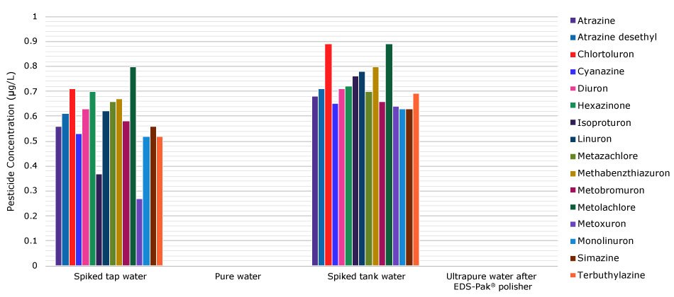 Histogram showing the concentration of 16 pesticides in four water samples, with high concentrations in spiked tap water and pure water, and no pesticides evident in pure water or ultrapure water after an EDS-Pak polisher