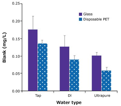 Bar graph showing Ultrapure water had the lowest BOD blank mean and SD for glass and disposable PET bottles vs Tap and DI. 