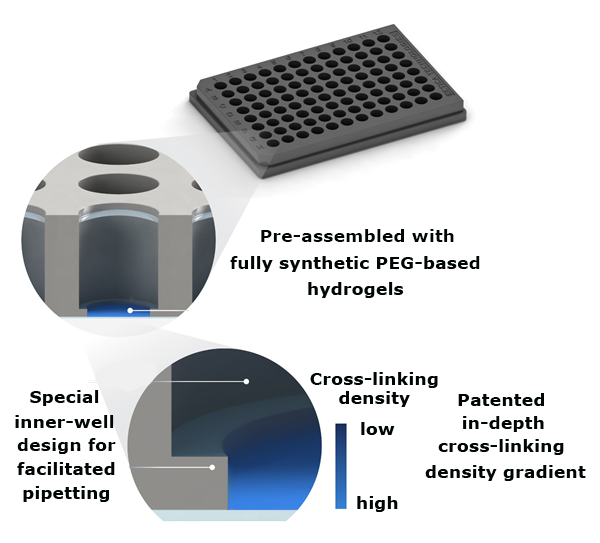 TrueGel3D® HTS Hydrogel Plate technology overview. Synthetic functionalized PEG hydrogels are precast into glass bottom black polystyrene 96-well imaging plates.