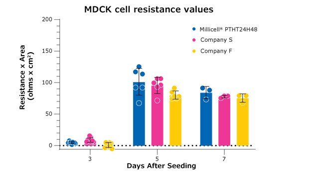 MDCK barrier formation assay using Millicell® hanging cell culture inserts