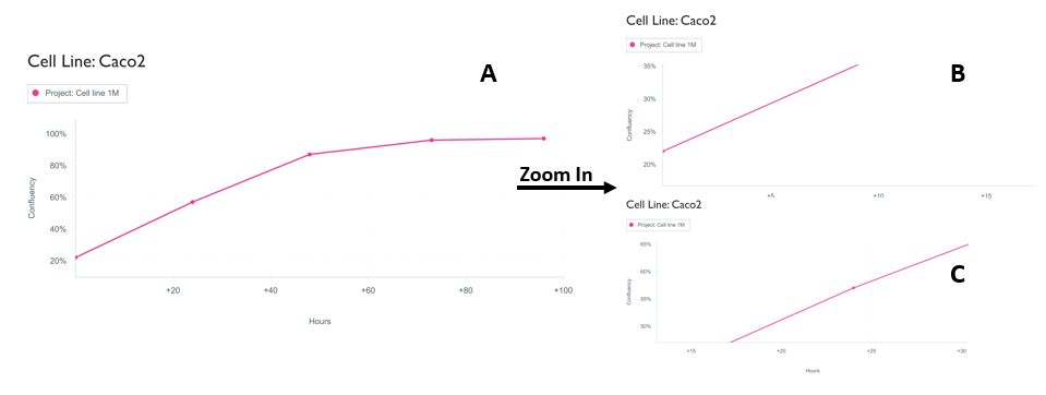 Calculating cell doubling time from growth curve analysis using the Millicell® DCI