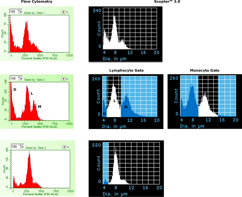 Representative examples comparing histogram plots for human PBMC samples acquired on the Scepter™ 3.0