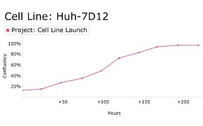 Growth curve analysis of Huh-7D12 cells using Millicell<sup>®</sup> DCI Digital Cell Imager