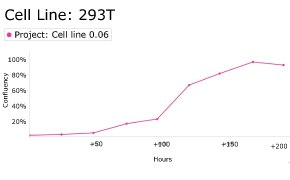 Growth curve analysis of HEK 293T cells using Millicell<sup>®</sup> DCI Digital Cell Imager