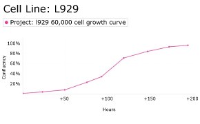 Growth curve analysis of L929 cells using Millicell<sup>®</sup> DCI Digital Cell Imager