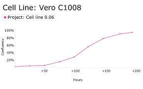 Growth curve analysis of Vero C1008 cells using Millicell<sup>®</sup> DCI Digital Cell Imager