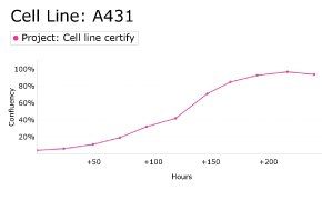 Growth curve analysis of A431 cells using Millicell<sup>®</sup> DCI Digital Cell Imager