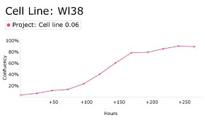 Growth curve analysis of WI38 cells using Millicell<sup>®</sup> DCI Digital Cell Imager