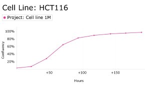 Growth curve analysis of HCT116 cells using Millicell<sup>®</sup> DCI Digital Cell Imager