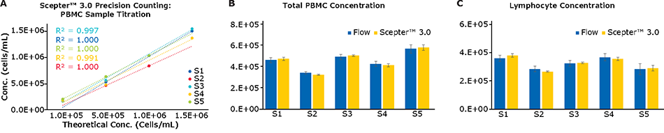 Scepter™ 3.0 Cell Counter performs with a high degree of linear accuracy across a range of PBMC samples at varying cell inputs.