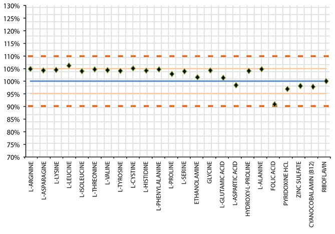 Irvine to Lenexa Site Comparision % Recovery (Irvine/Lenexa X 100)