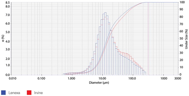 Particle Size Distribution