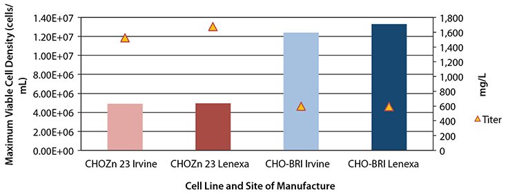 Fed-Batch Max VCD and IgG Productivity Irvine & Lenexa Media Lots