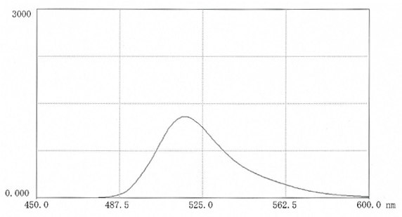 在0.025M硼酸盐pH9.0（11mg 盐溶于50ml缓冲液中）中，FITC-CM-聚蔗糖的荧光扫描光谱。激发波长：495nm；发射波长：517 nm。