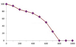 抗生素杀灭曲线