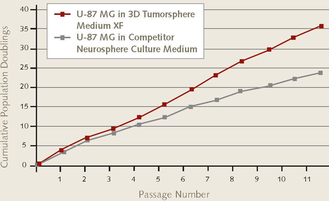 Cell proliferation rates of U-87 MG glioblastoma cells during 3D neurosphere culture. 