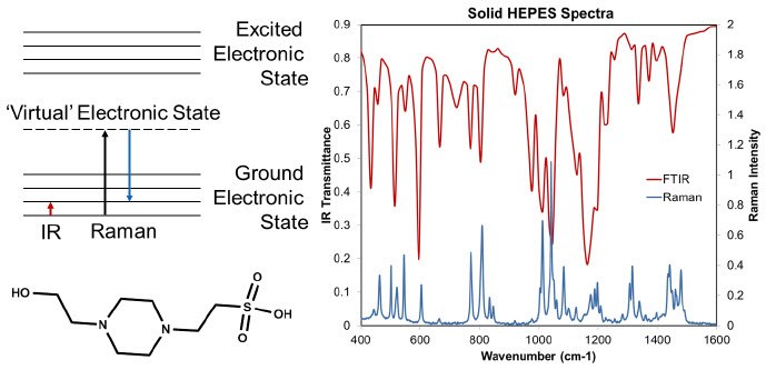 On the left the chemical structure of HEPES, and an energy diagram showing the differences between Raman and IR are shown.