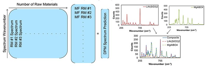 The CLS model is shown on the left, and an example of using a CLS model to generate a spectral prediction is shown on the right.