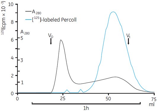 Gel filtration of microsomes obtained from gradients of Percoll containing 125I-labeled Percoll on Sephacryl S-1000 Superfine