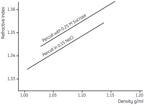 Refractive index as a function of density of a Percoll gradient