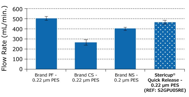 Bar graph showing the flow rate for the filtration of FBS using four filters. The bar depicting Stericup Quick Release has small white dots.