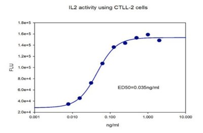 Fluorescence graph of CTLL-2 cells when IL-2 is added. The Y axis shows FLU from 2e+4 to 1.8e+5; the X axis is IL-2 concentration from 0.001ng/ml to 10 ng/ml. The trend line is a S shaped curve.