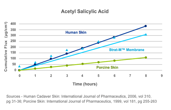 Acetyl salicylic acid