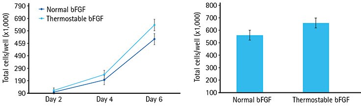 Higher cell proliferation rates of ENStem™