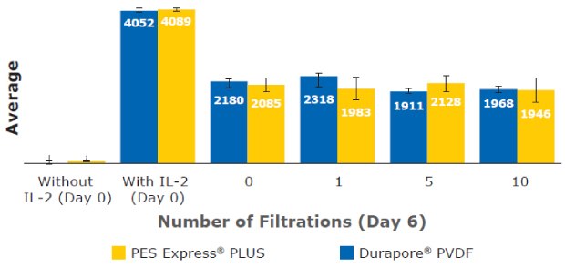 Retention and consumption of IL-2 in cell culture media prepared using 0.2 µm Stericup® PES and PVDF filters for culturing T cells over a 10-day period