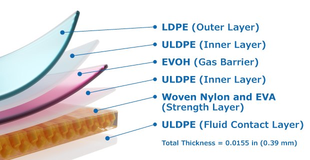 Schematic of Ultimus® film structure showing the LDPE outer layer, EVOH gas barrier, Woven nylon and EVA strength layer and ULDPE fluid contact inner layer. The film thickness is 0.0155 in. (0.39 mm).