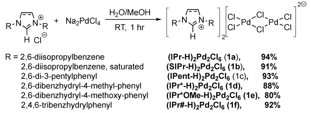Reaction scheme shows synthesis of six (NHC-H)₂Pd₂Cl₆ complexes (1a–f) from Na₂PdCl₄ and NHC salts with yields ranging from 80% to 94%.
