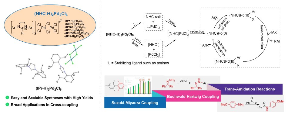 Diagram shows (NHC-H)₂Pd₂Cl₆ structure, ball-and-stick model, activation pathway, catalytic cycle, and cross-coupling reactions.
