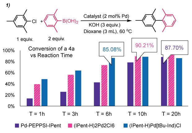 Substrates with key, red-highlighted groups and yields (80–94%) show catalyst effectiveness in Suzuki-Miyaura coupling on a clear white background