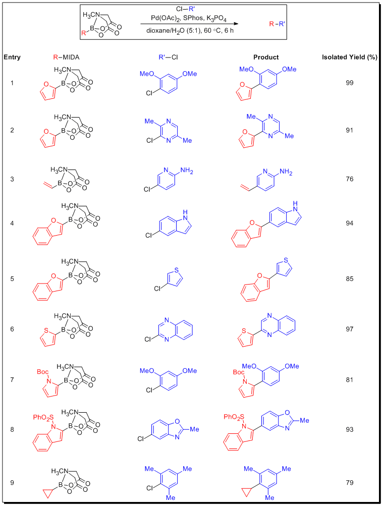 Slow Release Cross-Coupling of MIDA boronates