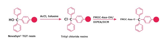 Activation of NovaSyn® TGT resin and loading with Fmoc‑Aaa NovaSyn® TGT resin converted to trityl chloride resin using AcCl, followed by Fmoc‑Aaa‑OH coupling with DIPEA/DCM.