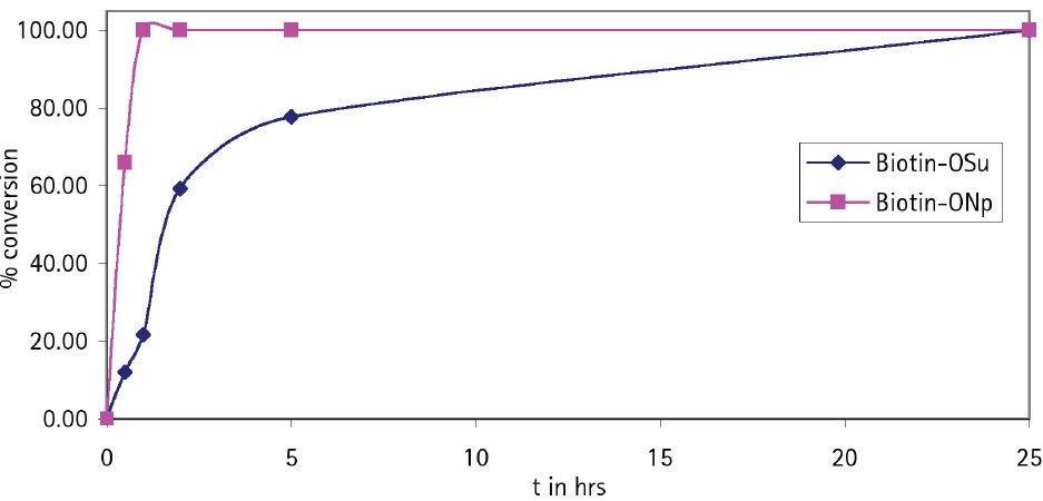 Coupling rate of Biotin-OSu and Biotin-ONp