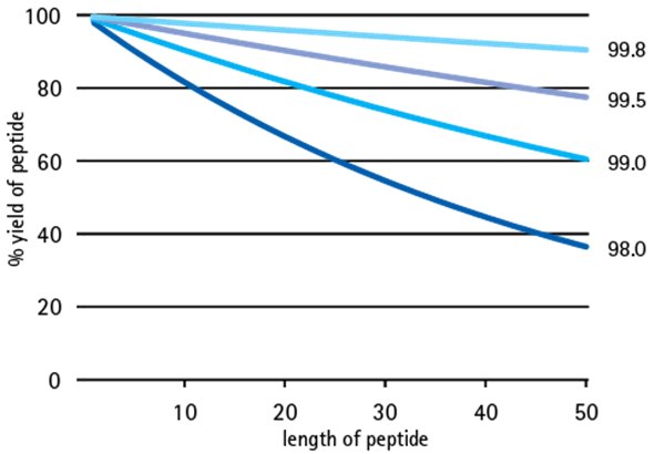 Effect of building block purity on step-wise peptide yield