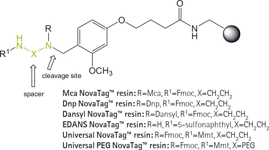 novatag-resins