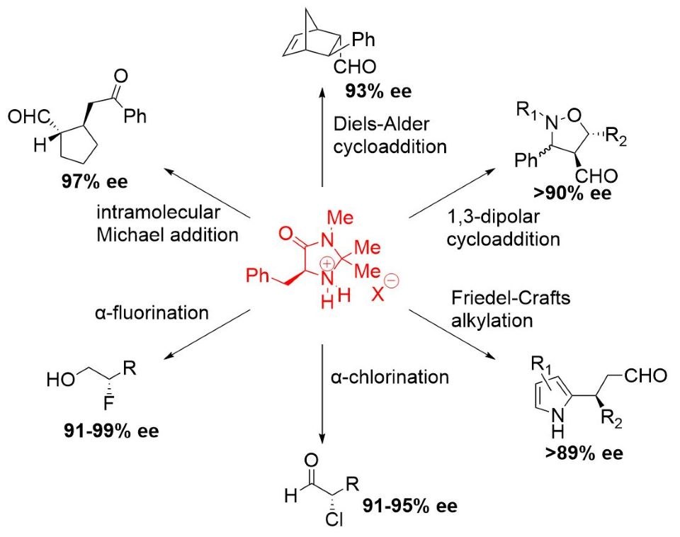 A flowchart showing the enantioselectivities of  six other organocatlytic transformations using MacMillan’s Imidazolidinone OrganoCatalysts. Top-center, is Diels-Alder cycloaddition which results in  a compound with a 93% enantiomeric excess (ee). Top-right is 1,3-dipolar cycloaddition with >90% ee; Bottom-right is  Friedel-Crafts alkylation with >89% ee; Bottom-center is that is α-chlorination  with 91-95% ee; Bottom-left is α-fluorination  with 91-99% ee; Top-left is intramolecular Michael addition which results in a compound that has a 97% ee.  