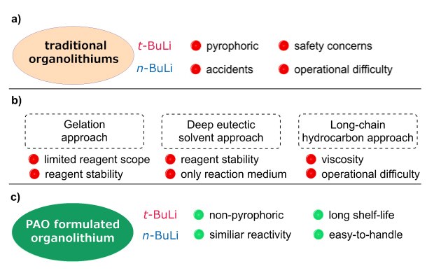 Timeline of organolithium reagents showing evolution from pyrophoric t-BuLi/n-BuLi to newer stabilized methods, and finally to non-pyrophoric, shelf-stable (under refrigerated conditions) PAO-formulated reagents.