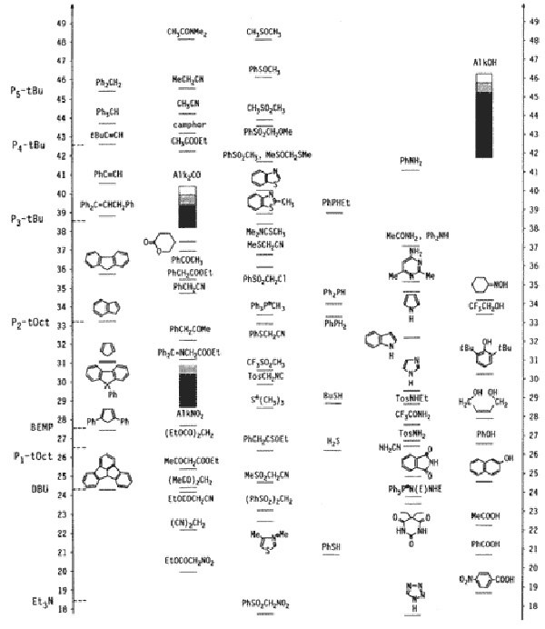 Shows the basicity of phosphazene bases compared to other bases (in the absolute acetonitrile scale), as well as compared to the acidity of important organic compounds or classes of compounds.