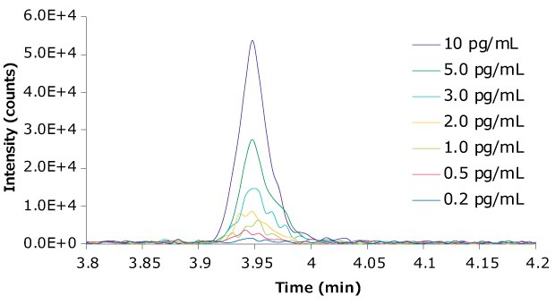 LC-MS/MS chromatogram of Te-NHOH-1 for various concentrations ranging from 10 pg/mL down to 0.2 pg/mL.